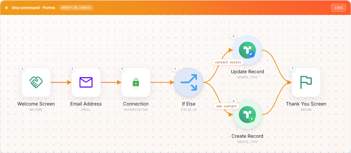 The TinyForms builder canvas: a form that branches and then creates and updates records